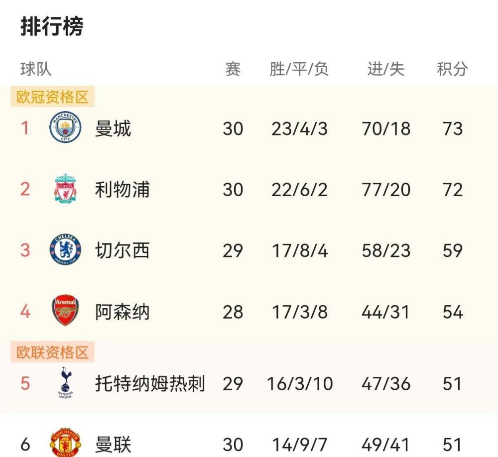 曼城轻取诺维奇，继续排名积分榜前列